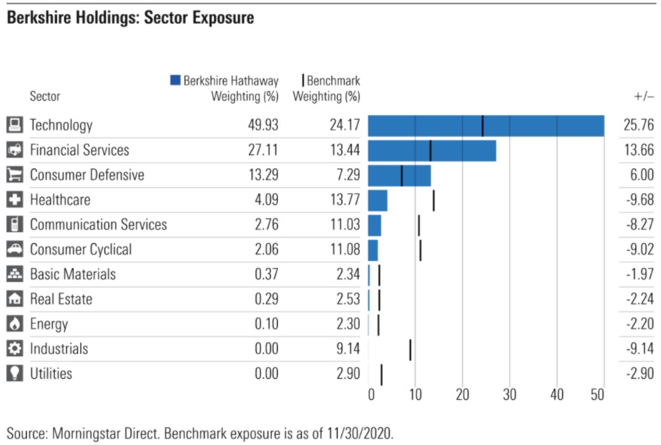 วิเคราะห์พอร์ตหุ้น Berkshire Hathaway โดย Morningstar - Smart Stock ...